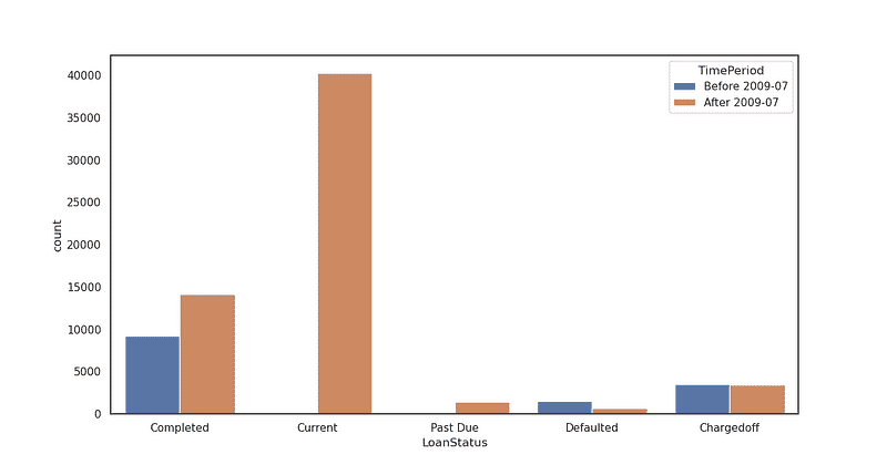 Clustered Bar Charts with Seaborn