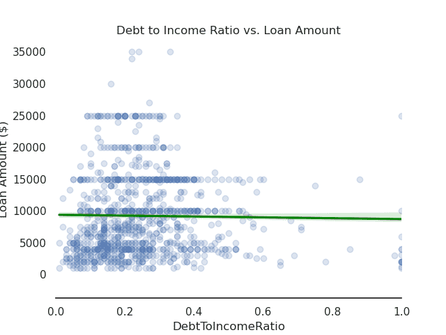 Regression plot with seaborn