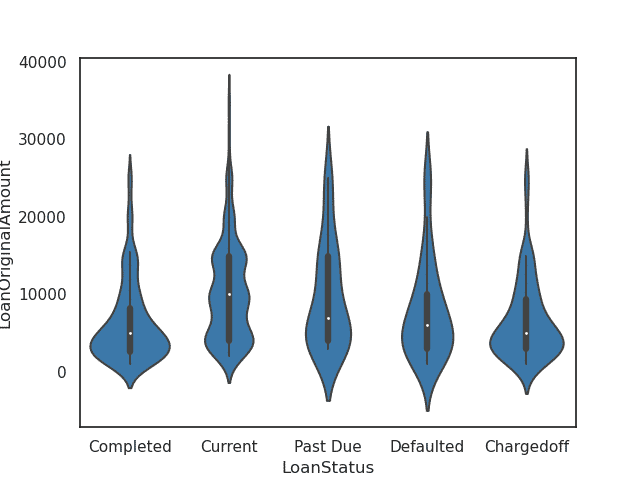 Violin Plots with Seaborn