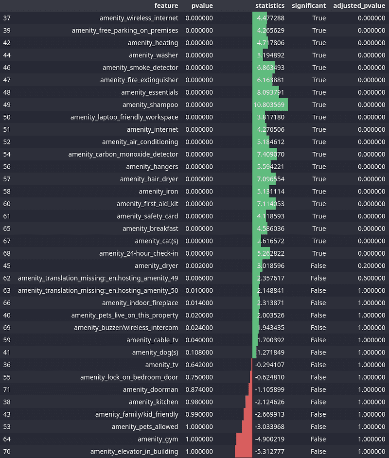 chart comparing key airbnb features