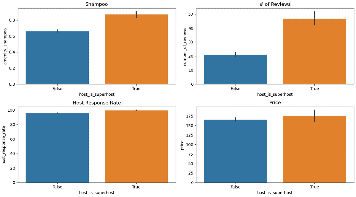 Bar chart comparing key airbnb features