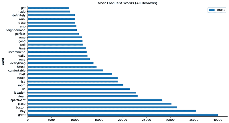 reviews bar chart