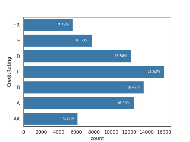 Printing proportions on bar chart in seaborn