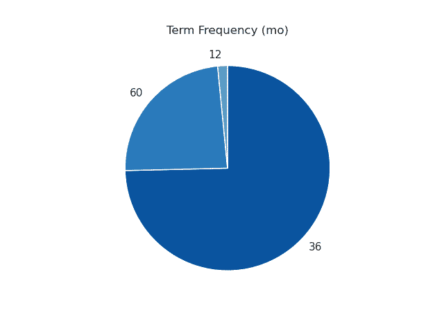 Pie chart plotted with Matplotlib