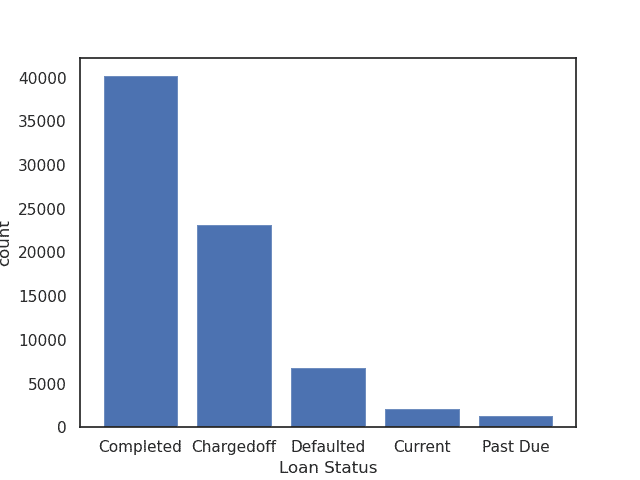 Vertical bar chart plotted with Matplotlib