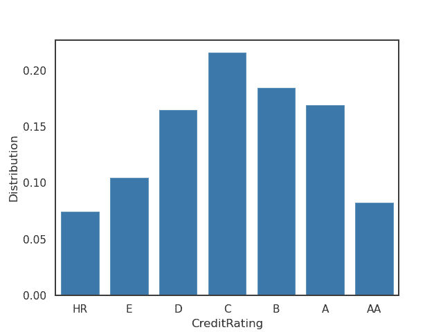 Distribution bar chart plotted with Seaborn barplot