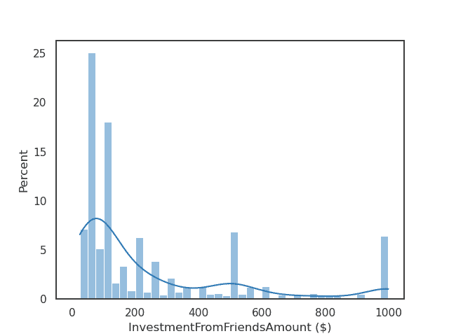 KDE overlay plotted with Seaborn