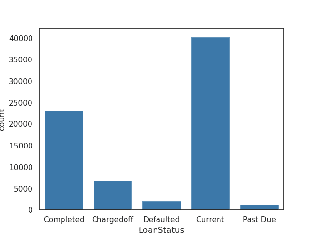 Vertical bar chart plotted with Seaborn